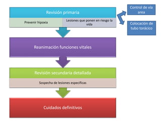 Cuidados definitivos
Revisión secundaria detallada
Sospecha de lesiones especificas
Reanimación funciones vitales
Revisión primaria
Prevenir hipoxia
Lesiones que ponen en riesgo la
vida
Control de vía
area
Colocación de
tubo torácico
 