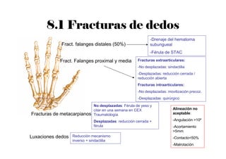 8.1 Fracturas de dedos
Fract. falanges distales (50%)
-Drenaje del hematoma
subungueal
-Férula de STAC
Fract. Falanges proximal y media Fracturas extraarticulares:
-No desplazadas: sindactilia
-Desplazadas: reducción cerrada /
reducción abierta
Fracturas intraarticulares:
-No desplazadas: movilización precoz.
-Desplazadas: quirúrgico
Alineación no
aceptable:
-Angulación >10º
-Acortamiento
>5mm
-Contacto<50%
-Malrotación
Fracturas de metacarpianos
No desplazadas: Férula de yeso y
citar en una semana en CEX
Traumatología.
Desplazadas: reducción cerrada +
férula
Luxaciones dedos Reducción mecanismo
inverso + sindactilia
 