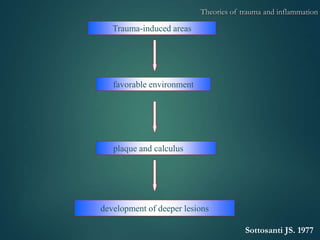 Trauma-induced areas
favorable environment
plaque and calculus
development of deeper lesions
Sottosanti JS. 1977
Theories of trauma and inflammation
 