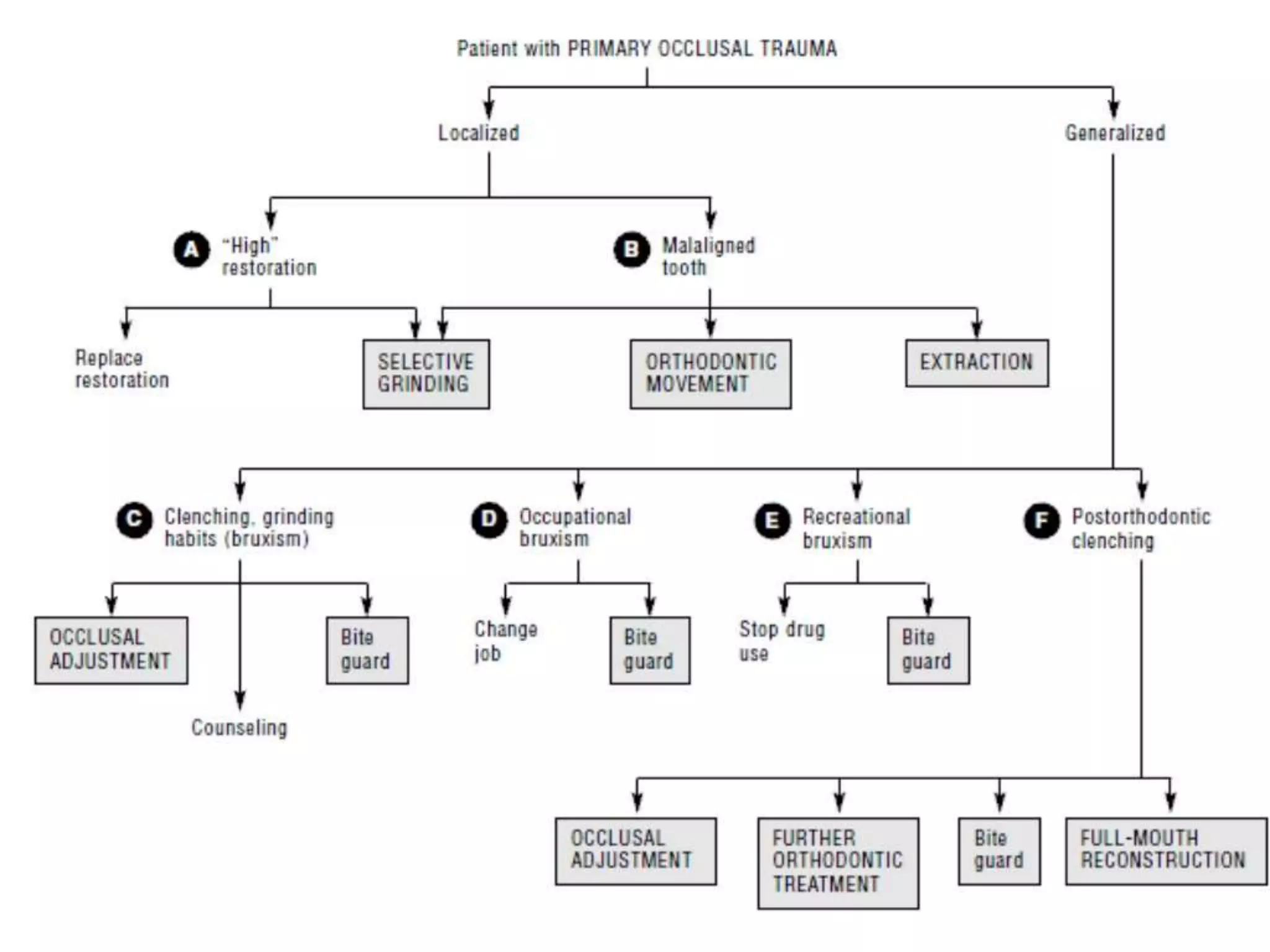Temporary increased mobility (functional adaptation)
 No changes in the supracrestal fibres,
 No loss of periodontal attachment,
 No increased probing pocket depth.
Forces too high (above the adaptation level)
 Aseptic necrosis of the PDL.
 Root resorption occurs - resulting in shorter roots
Changes produced by primary trauma DO NOT ALTER
1. The level of connective tissue attachment.
2. Does not initiate pocket formation.
 