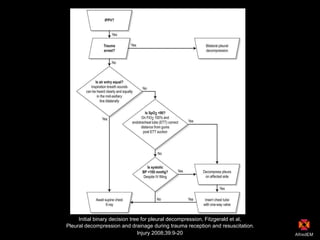 Initial binary decision tree for pleural decompression, Fitzgerald et al,
Pleural decompression and drainage during trauma reception and resuscitation.
Injury 2008;39:9-20
 