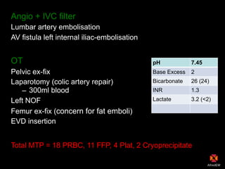 Angio + IVC filter
Lumbar artery embolisation
AV fistula left internal iliac-embolisation
OT
Pelvic ex-fix
Laparotomy (colic artery repair)
– 300ml blood
Left NOF
Femur ex-fix (concern for fat emboli)
EVD insertion
Total MTP = 18 PRBC, 11 FFP, 4 Plat, 2 Cryoprecipitate
pH 7.45
Base Excess 2
Bicarbonate 26 (24)
INR 1.3
Lactate 3.2 (<2)
 