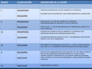 GRADO CLASIFICACIÓN DESCRIPCIÓN DE LA LESIÓN
I. HEMATOMA
DESGARRO
SUBCAPSULAR MENOR DEL 10% DEL TAMAÑO DE LA SUPERFICIE.
DESGARRO CAPSULAR MENOR DE 1 CM DE PROFUNDIDAD EN EL PARENQUIMA
II. HEMATOMA
DESGARRO
SUBCAPSULAR, 10 A 50% DEL TAMAÑO DE LA SUPERFICIE.
INTRAPARENQUIMATOSO MENOR DE 10 CM DE DIAMETRO.
CAPSULAR DE 1 – 3 CM DE PROFUNDIDAD EN EL PARENQUIMA, MENOR DE 10
CM DE LONGITUD.
III. HEMATOMA
DESGARRO
SUBCAPSULAR, MAYOR DE 50% DEL TAMAÑO DE LA SUPERFICIE O EN
EXPANSION SUBCAPSULAR O PARENQUIMATOSO ROTO.
INTRAPARENQUIMATOSO MAYOR DE 10 CM. O EN EXPANSION, PROFUNDIDAD
MAYOR A 3 CM. EN EL PARENQUIMA
IV. DESGARRO TRASTORNOS DEL PARENQUIMA QUE AFECTA 25 – 75% DEL LOBULO HEPATICO
IZQ. O DER. O 1 A 3 SEGMENTOS CONTINUOS DENTRO DE UN SOLO LOBULO
V. DESGARRO
VASCULAR
ROPTURA DEL PARENQUIMA QUE AFECTA MAS DEL 75% DEL LOBULO HEPATICO.
MAS DE TRES SEGMENTOS CONTINUOS DENTRO DE UN SOLO LOBULO.
LESIONES VENOSAS YUXTAHEPATICAS O DE GRANDES VENAS RELACIONADAS
CON EL HIGADO, VG. VENA CAVA RETROHEPATICA , VENAS HEPATICAS MAYORES
CENTRALES
VI. VASCULAR ARRANCAMIENTO HEPATICO
 