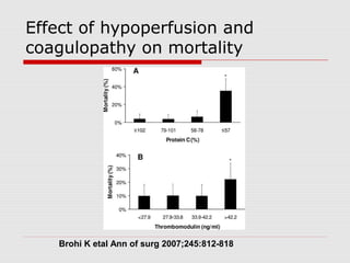 Effect of hypoperfusion and
coagulopathy on mortality
Brohi K etal Ann of surg 2007;245:812-818
 