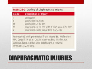 DIAPHRAGMATIC INJURIES
 