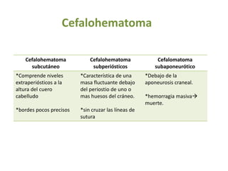 Cefalohematoma 
Cefalohematoma 
subcutáneo 
Cefalohematoma 
subperiósticos 
Cefalomatoma 
subaponeurótico 
*Comprende niveles 
extraperiósticos a la 
altura del cuero 
cabelludo 
*bordes pocos precisos 
*Característica de una 
masa fluctuante debajo 
del periostio de uno o 
mas huesos del cráneo. 
*sin cruzar las líneas de 
sutura 
*Debajo de la 
aponeurosis craneal. 
*hemorragia masiva 
muerte. 
 