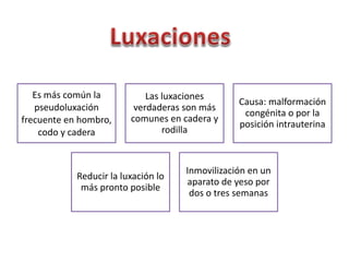 Es más común la 
pseudoluxación 
frecuente en hombro, 
codo y cadera 
Las luxaciones 
verdaderas son más 
comunes en cadera y 
rodilla 
Causa: malformación 
congénita o por la 
posición intrauterina 
Reducir la luxación lo 
más pronto posible 
Inmovilización en un 
aparato de yeso por 
dos o tres semanas 
 