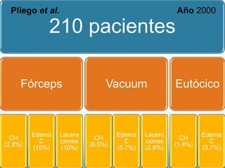 Pliego et al.                                       Año 2000

             210 pacientes

     Fórceps                    Vacuum                Eutócico



         Edema    Lacera            Edema    Lacera            Edema
  CH                         CH                         CH
           C      ciones               C     ciones               C
(2.8%)                     (8.5%)                     (1.4%)
         (10%)    (10%)             (5.7%)   (2.8%)            (5.7%)
 