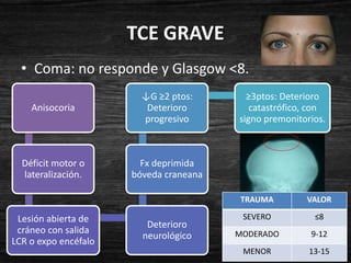 TCE GRAVE
  • Coma: no responde y Glasgow <8.
                        ↓G ≥2 ptos:       ≥3ptos: Deterioro
    Anisocoria           Deterioro         catastrófico, con
                        progresivo      signo premonitorios.



  Déficit motor o       Fx deprimida
  lateralización.     bóveda craneana

                                        TRAUMA         VALOR

 Lesión abierta de                       SEVERO          ≤8
                         Deterioro
 cráneo con salida                      MODERADO        9-12
                        neurológico
LCR o expo encéfalo
                                         MENOR          13-15
 