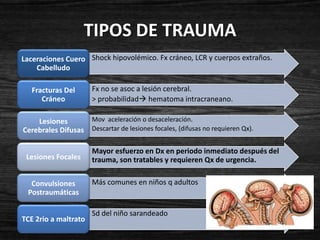 TIPOS DE TRAUMA
Laceraciones Cuero • Shock hipovolémico. Fx cráneo, LCR y cuerpos extraños.
    Cabelludo

   Fracturas Del      • Fx no se asoc a lesión cerebral.
      Cráneo          • > probabilidad hematoma intracraneano.

    Lesiones       • Mov aceleración o desaceleración.
Cerebrales Difusas • Descartar de lesiones focales, (difusas no requieren Qx).

                      • Mayor esfuerzo en Dx en periodo inmediato después del
 Lesiones Focales       trauma, son tratables y requieren Qx de urgencia.

  Convulsiones • Más comunes en niños q adultos
 Postraumáticas

                      • Sd del niño sarandeado
TCE 2rio a maltrato
 