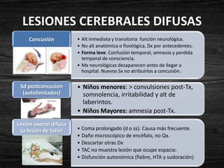 LESIONES CEREBRALES DIFUSAS
    Concusión          • Alt inmediata y transitoria función neurológica.
                       • No alt anatómica o fisiológica, Dx por antecedentes.
                       • Forma leve: Confusión temporal, amnesia y perdida
                         temporal de consciencia.
                       • Mx neurológicas desaparecen antes de llegar a
                         hospital. Nuevos Sx no atribuirlos a concusión.

 Sd postconcusión      • Niños menores: > convulsiones post-Tx,
  (autolimitados)        somnolencia, irritabilidad y alt de
                         laberintos.
                       • Niños Mayores: amnesia post-Tx.
Lesión axonal difusa
 (o lesión de tallo)   • Coma prolongado (d o ss). Causa más frecuente.
                       • Daño microscópico de encéfalo, no Qx.
                       • Descartar otras Dx
                       • TAC no muestra lesión que ocupe espacio.
                       • Disfunción autonómica (fiebre, HTA y sudoración)
 