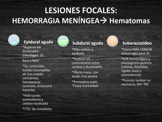 LESIONES FOCALES:
HEMORRAGIA MENÍNGEA Hematomas

  Epidural agudo          Subdural agudo         Subaracnoideo
  *Ruptura AA
  duramadre               *Más común q           *Causa MÁS COMÚN
  (meníngea ½)            epidural.              hemorragia post-Tx.

  Rara y fatal            *Ruptura VV            *LCR hemorrágico y
                          comunicante entre      meningismo químico
  *Sx: concusión,         corteza y duramadre.   (cefalea, fotofobia,
  lucidez incompleta,                            rigidez nuca y
  alt 2ria estado         *Efecto masa, con
                          lesión 1ria severa.    somnolencia)
  conciencia,
  hemiparesia             *Pronostico malo       *Punción lumbar no
  contralat, anisocoria   ↑tasa mortalidad.      necesaria, DX= TAC
  homolat.
  *Pcte lúcido:
  somnoliento y
  cefalea localizada
  *TTO. Qx inmediata.
 