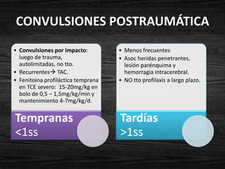 CONVULSIONES POSTRAUMÁTICA
• Convulsiones por impacto:         • Menos frecuentes
  luego de trauma,                  • Asoc heridas penetrantes,
  autolimitadas, no tto.              lesión parénquima y
• Recurrentes TAC.                   hemorragia intracerebral.
• Fenitoina profiláctica temprana   • NO tto profilaxis a largo plazo.
  en TCE severo: 15-20mg/kg en
  bolo de 0,5 – 1,5mg/kg/min y
  mantenimiento 4-7mg/kg/d.


Tempranas                           Tardías
<1ss                                >1ss
 