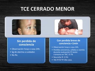 TCE CERRADO MENOR




       Sin perdida de                 Con perdida breve de
        consciencia                     conciencia <1min
                                 • Observación hosp o casa 24h.
• Observación hosp o casa 24h.   • Perdida conciencia, cefalea o vomito
• Sg de alarma a cuidador.         durante evaluación lesión
• No Rx.                           craneana en TAC: 0-7%
                                 • NeuroQx 2-5%:
                                 • TAC N? Obs casa.
 