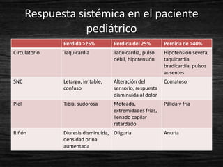 Respuesta sistémica en el paciente
                   pediátrico
               Perdida >25%          Perdida del 25%       Perdida de >40%
Circulatorio   Taquicardia           Taquicardia, pulso    Hipotensión severa,
                                     débil, hipotensión    taquicardia
                                                           bradicardia, pulsos
                                                           ausentes
SNC            Letargo, irritable,   Alteración del        Comatoso
               confuso               sensorio, respuesta
                                     disminuida al dolor
Piel           Tibia, sudorosa       Moteada,              Pálida y fría
                                     extremidades frías,
                                     llenado capilar
                                     retardado
Riñón          Diuresis disminuida, Oliguria               Anuria
               densidad orina
               aumentada
 
