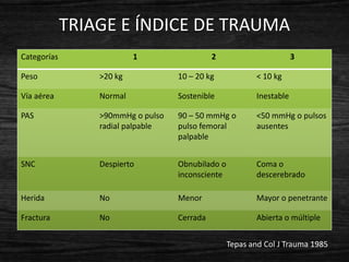 TRIAGE E ÍNDICE DE TRAUMA
Categorías                1                  2                       3

Peso             >20 kg            10 – 20 kg            < 10 kg

Vía aérea        Normal            Sostenible            Inestable

PAS              >90mmHg o pulso   90 – 50 mmHg o        <50 mmHg o pulsos
                 radial palpable   pulso femoral         ausentes
                                   palpable


SNC              Despierto         Obnubilado o          Coma o
                                   inconsciente          descerebrado

Herida           No                Menor                 Mayor o penetrante

Fractura         No                Cerrada               Abierta o múltiple


                                                  Tepas and Col J Trauma 1985
 
