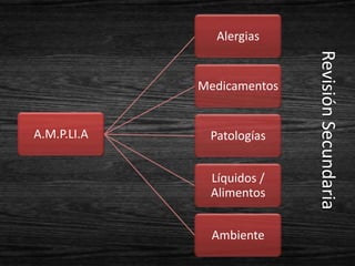 Alergias




                            Revisión Secundaria
             Medicamentos


A.M.P.LI.A    Patologías


              Líquidos /
              Alimentos


               Ambiente
 