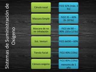 Sistemas de Suministración de    Cánula nasal
                                                 FiO2 32% (máx. 3
                                                        lts)


                                                  FiO2 35 – 60%
                                Mascara Simple
                                                    (6- 10 lts)
          Oxigeno

                                Mascara de no      FiO2 del 80 –
                                re- inhalación   90% (10 a 12 lts)


                                 Sist. Venturi   FiO2 del30 – 60%



                                 Tienda Facial   FiO2 40% (15lts)

                                                 FiO2 80% (15lts)
                                Cámara oxigeno    menores de 1
                                                     año
 