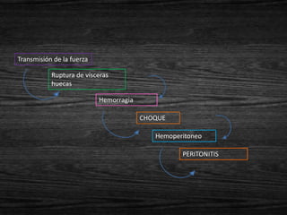 Transmisión de la fuerza

           Ruptura de vísceras
           huecas

                           Hemorragia

                                        CHOQUE

                                           Hemoperitoneo

                                                  PERITONITIS
 
