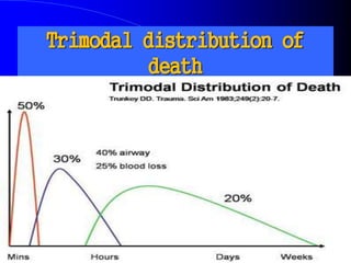 INITIAL ASSESSMENT OF TRAUMA PATIENTS....(INSPIRED FROM CTLS AND ATLS ...