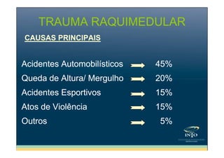 TRAUMA RAQUIMEDULAR
CAUSAS PRINCIPAIS

Acidentes Automobilísticos

45%

Queda de Altura/ Mergulho

20%

Acidentes Esportivos

15%

Atos de Violência

15%

Outros

5%

 