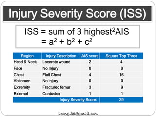 Injury Severity Score (ISS)
ISS = sum of 3 highest2AIS
= a2 + b2 + c2
krongdai@gmail.com
Region Injury Description AIS score Square Top Three
Head & Neck Lacerate wound 2 4
Face No Injury 0 0
Chest Flail Chest 4 16
Abdomen No injury 0 0
Extremity Fractured femur 3 9
External Contusion 1 1
Injury Severity Score: 29
 