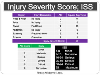 Injury Severity Score; ISS
Region Injury Description AIS Square Top Three
Head & Neck No injury 0 0
Face No Injury 0 0
Chest Flail Chest 4 16
Abdomen No injury 0 0
Extremity Fractured femur 3 9
External Contusion 1 1
Injury Severity Score: 26
AIS Score Injury
1 Minor
2 Moderate
3 Serious
4 Severe
5 Critical
6 Survivable
ISS
1-8 Minor
9-15 Moderate
16-24 Serious
25-49 Severe
50-74 Critical
75 Maximum
krongdai@gmail.com
 