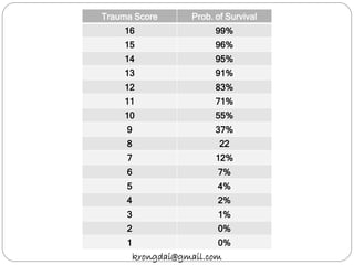 Trauma Score Prob. of Survival
16 99%
15 96%
14 95%
13 91%
12 83%
11 71%
10 55%
9 37%
8 22
7 12%
6 7%
5 4%
4 2%
3 1%
2 0%
1 0%
krongdai@gmail.com
 
