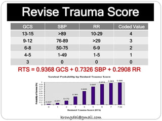 Revise Trauma Score
GCS SBP RR Coded Value
13-15 >89 10-29 4
9-12 76-89 >29 3
6-8 50-75 6-9 2
4-5 1-49 1-5 1
3 0 0 0
RTS = 0.9368 GCS + 0.7326 SBP + 0.2908 RR
krongdai@gmail.com
 