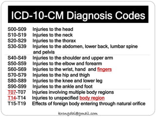 ICD-10-CM Diagnosis Codes
S00-S09 Injuries to the head
S10-S19 Injuries to the neck
S20-S29 Injuries to the thorax
S30-S39 Injuries to the abdomen, lower back, lumbar spine
and pelvis
S40-S49 Injuries to the shoulder and upper arm
S50-S59 Injuries to the elbow and forearm
S60-S69 Injuries to the wrist, hand and fingers
S70-S79 Injuries to the hip and thigh
S80-S89 Injuries to the knee and lower leg
S90-S99 Injuries to the ankle and foot
T07-T07 Injuries involving multiple body regions
T14-T14 Injuries to unspecified body region
T15-T19 Effects of foreign body entering through natural orifice
krongdai@gmail.com
 