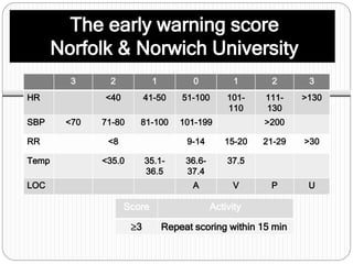 The early warning score
Norfolk & Norwich University
3 2 1 0 1 2 3
HR <40 41-50 51-100 101-
110
111-
130
>130
SBP <70 71-80 81-100 101-199 >200
RR <8 9-14 15-20 21-29 >30
Temp <35.0 35.1-
36.5
36.6-
37.4
37.5
LOC A V P U
Score Activity
3 Repeat scoring within 15 min
 
