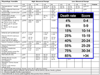 Death rate Score
4% 0-4
8% 5-9
15% 10-14
25% 15-19
40% 20-24
55% 25-29
75% 30-34
85% >34
 