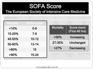 SOFA score 0 1 2 3 4
Respiration
PaO2FiO2 or
SaO2/FiO2 mmHg
>400 <400
221-301
<300
142-220
<200
67-141
<100
<67
Coagulation >150 <150 <100 <50 <20
Liver
Birilubin(mg/dl)
<1.2 1.2-1.9 2.0-5.9 6.0-11.9 >12.0
Cardiovascular
Hypotension
No
hypotension
MAP <70 Dopamine
≤5 or any
Dopamine >5
or
notepinephrine
≤0.1
Dopamine
>15 or
norepinephrine
>0.1
CNS (GCS) 15 13-14 10-12 6-9 <6
Renal
Creatinine (mg/dl)
or urine output (ml/d)
<1.2 1.2-1.9 2.0-3.4 3.5-4.9 or
<5.00
>5.0 or <200
SOFA Score
The European Society of Intensive Care Medicine
Mortality SOFA score
<10% 0-6
15-20% 7-9
40-50% 10-12
50-60% 13-14
>80% 15
>90% 15-24
Mortality Score trend
(First 48 hrs)
>50% Increasing
27-35% Unchanged
<27% Decreasing
Krongdaiu@nu.ac.th
 