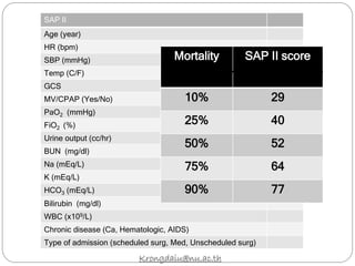 SAP II
Age (year)
HR (bpm)
SBP (mmHg)
Temp (C/F)
GCS
MV/CPAP (Yes/No)
PaO2 (mmHg)
FiO2 (%)
Urine output (cc/hr)
BUN (mg/dl)
Na (mEq/L)
K (mEq/L)
HCO3 (mEq/L)
Bilirubin (mg/dl)
WBC (x109/L)
Chronic disease (Ca, Hematologic, AIDS)
Type of admission (scheduled surg, Med, Unscheduled surg)
Mortality SAP II score
10% 29
25% 40
50% 52
75% 64
90% 77
Krongdaiu@nu.ac.th
 