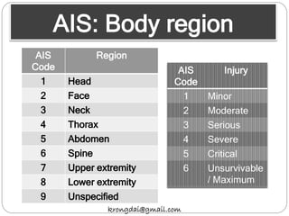 AIS: Body region
krongdai@gmail.com
AIS
Code
Region
1 Head
2 Face
3 Neck
4 Thorax
5 Abdomen
6 Spine
7 Upper extremity
8 Lower extremity
9 Unspecified
AIS
Code
Injury
1 Minor
2 Moderate
3 Serious
4 Severe
5 Critical
6 Unsurvivable
/ Maximum
 