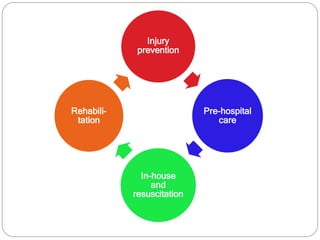 Injury
prevention
Pre-hospital
care
In-house
and
resuscitation
Rehabili-
tation
 