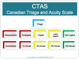 Triage
Resuscitation
Immediately
Emergent
15 minute
Urgent
30 minute
Less
urgent
60 minute
Non urgent
120 minute
CTAS
Canadian Triage and Acuity Scale
Krongdai.unh@mahidol.ac.th
 