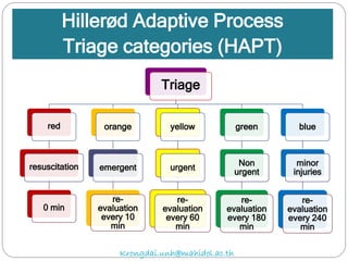 Hillerød Adaptive Process
Triage categories (HAPT)
Triage
red
resuscitation
0 min
orange
emergent
re-
evaluation
every 10
min
yellow
urgent
re-
evaluation
every 60
min
green
Non
urgent
re-
evaluation
every 180
min
blue
minor
injuries
re-
evaluation
every 240
min
Krongdai.unh@mahidol.ac.th
 