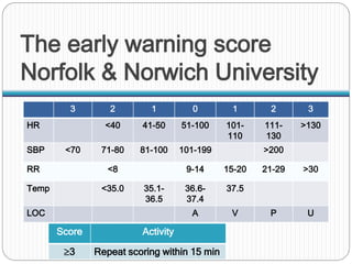 The early warning score
Norfolk & Norwich University
3 2 1 0 1 2 3
HR <40 41-50 51-100 101-
110
111-
130
>130
SBP <70 71-80 81-100 101-199 >200
RR <8 9-14 15-20 21-29 >30
Temp <35.0 35.1-
36.5
36.6-
37.4
37.5
LOC A V P U
Score Activity
≥3 Repeat scoring within 15 min
 