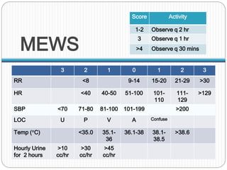 MEWS
3 2 1 0 1 2 3
RR <8 9-14 15-20 21-29 >30
HR <40 40-50 51-100 101-
110
111-
129
>129
SBP <70 71-80 81-100 101-199 >200
LOC U P V A Confuse
Temp (°C) <35.0 35.1-
36
36.1-38 38.1-
38.5
>38.6
Hourly Urine
for 2 hours
>10
cc/hr
>30
cc/hr
>45
cc/hr
Score Activity
1-2 Observe q 2 hr
3 Observe q 1 hr
>4 Observe q 30 mins
 