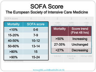 SOFA score 0 1 2 3 4
Respiration
PaO2FiO2 or
SaO2/FiO2 mmHg
>400 <400
221-301
<300
142-220
<200
67-141
<100
<67
Coagulation >150 <150 <100 <50 <20
Liver
Birilubin(mg/dl)
<1.2 1.2-1.9 2.0-5.9 6.0-11.9 >12.0
Cardiovascular
Hypotension
No
hypotension
MAP <70 Dopamine
≤5 or any
Dopamine >5
or
notepinephrine
≤0.1
Dopamine
>15 or
norepinephrine
>0.1
CNS (GCS) 15 13-14 10-12 6-9 <6
Renal
Creatinine (mg/dl)
or urine output (ml/d)
<1.2 1.2-1.9 2.0-3.4 3.5-4.9 or
<5.00
>5.0 or <200
SOFA Score
The European Society of Intensive Care Medicine
Mortality SOFA score
<10% 0-6
15-20% 7-9
40-50% 10-12
50-60% 13-14
>80% 15
>90% 15-24
Mortality Score trend
(First 48 hrs)
>50% Increasing
27-35% Unchanged
<27% Decreasing
Krongdai.unh@mahidol.ac.th
 