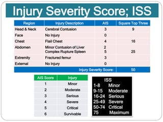 Injury Severity Score; ISS
Region Injury Description AIS Square Top Three
Head & Neck Cerebral Contusion 3 9
Face No Injury 0
Chest Flail Chest 4 16
Abdomen Minor Contusion of Liver
Complex Rupture Spleen
2
5 25
Extremity Fractured femur 3
External No Injury 0
Injury Severity Score: 50
AIS Score Injury
1 Minor
2 Moderate
3 Serious
4 Severe
5 Critical
6 Survivable
ISS
1-8 Minor
9-15 Moderate
16-24 Serious
25-49 Severe
50-74 Critical
75 Maximum
 