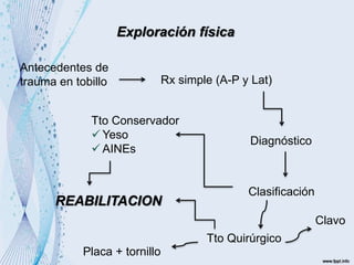 Exploración física
Antecedentes de
trauma en tobillo Rx simple (A-P y Lat)
Diagnóstico
Clasificación
Tto Conservador
 Yeso
 AINEs
Tto Quirúrgico
Clavo
Placa + tornillo
REABILITACION
 