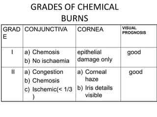 GRADES OF CHEMICAL
BURNS
good
a) Corneal
haze
b) Iris details
visible
a) Congestion
b) Chemosis
c) Ischemic(< 1/3
)
II
good
epithelial
damage only
a) Chemosis
b) No ischaemia
I
VISUAL
PROGNOSIS
CORNEA
CONJUNCTIVA
GRAD
E
 