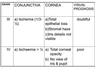 doubtful
a)Total
epithelial loss
b)Stromal haze
c)Iris details not
visible
a) Ischemia (1/3-
½)
III
poor
a) Total corneal
opacity
b) No view of
iris & pupil
a) Ischaemia > ½
IV
VISUAL
PROGNOSIS
CORNEA
CONJUNCTIVA
GRADE
 