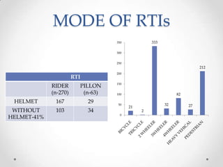 Trauma surgery 2012 | PPTX