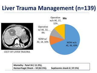 Liver Trauma Management (n=139)
CECT OF LIVER TRAUMA
Mortality : Total 16 ( 11.5%),
Hemorrhagic Shock – 10 (62.5%); Septicemic shock 6 ( 37.5%)
NOM w/o
AE, 96, 69%
NOM w/
AE, 14, 10%
Operative
w/ AE, 12,
9%
Operative
w/o AE, 17,
12%
Mx
 