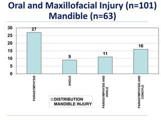 Oral and Maxillofacial Injury (n=101)
Mandible (n=63)
27
9
11
16
0
5
10
15
20
25
30
PARASYMPHYSIS
ANGLE
PARASYMPHYSISAND
ANGLE
PARASYMPHYSISAND
CONDYLE
DISTRIBUTION
MANDIBLE INJURY
 
