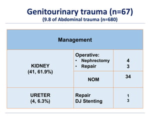 Genitourinary trauma (n=67)
(9.8 of Abdominal trauma (n=680)
Management
KIDNEY
(41, 61.9%)
Operative:
• Nephrectomy
• Repa...