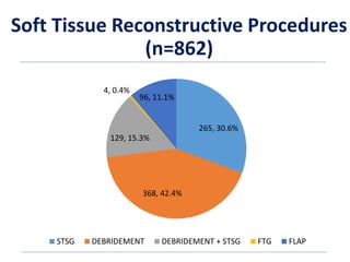 Soft Tissue Reconstructive Procedures
(n=862)
265, 30.6%
368, 42.4%
129, 15.3%
4, 0.4%
96, 11.1%
STSG DEBRIDEMENT DEBRIDEM...